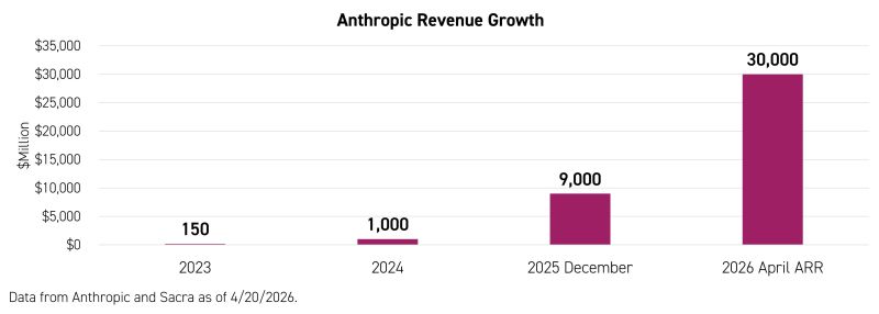 Anthropic Triples Revenue Forecast in Four Years
