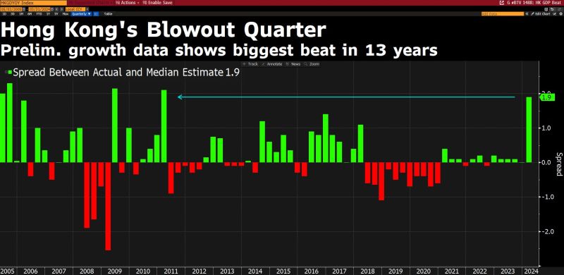 Hong Kong growth beat estimates by the most in 13 years in the first quarter.