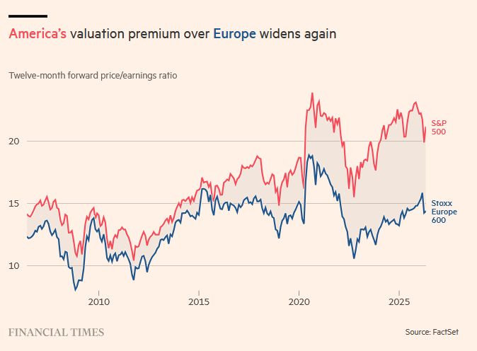 🔴America's valuation premium over Europe is historically WIDE: