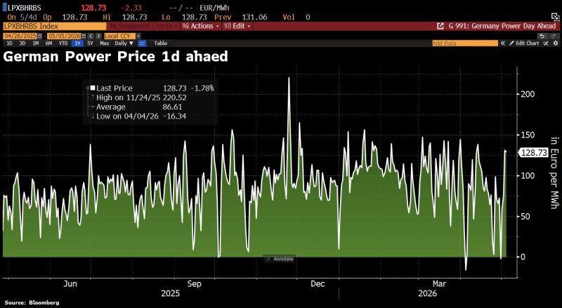 In Germany, deeply negative energy prices due to solar glut are forcing a rethink of the energy transition