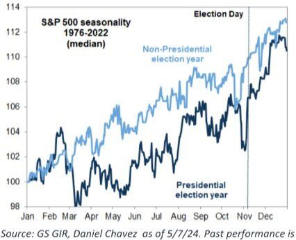 Sell in May and go away? Not in election years…