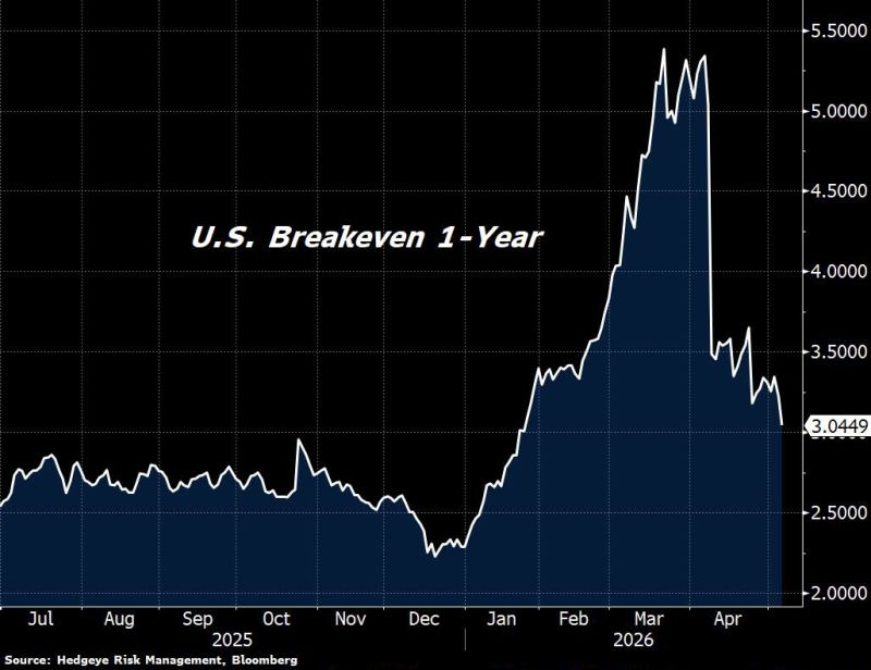 The bond market’s inflation outlook just collapsed from over 5.3% to 3.0% over the next twelve months.