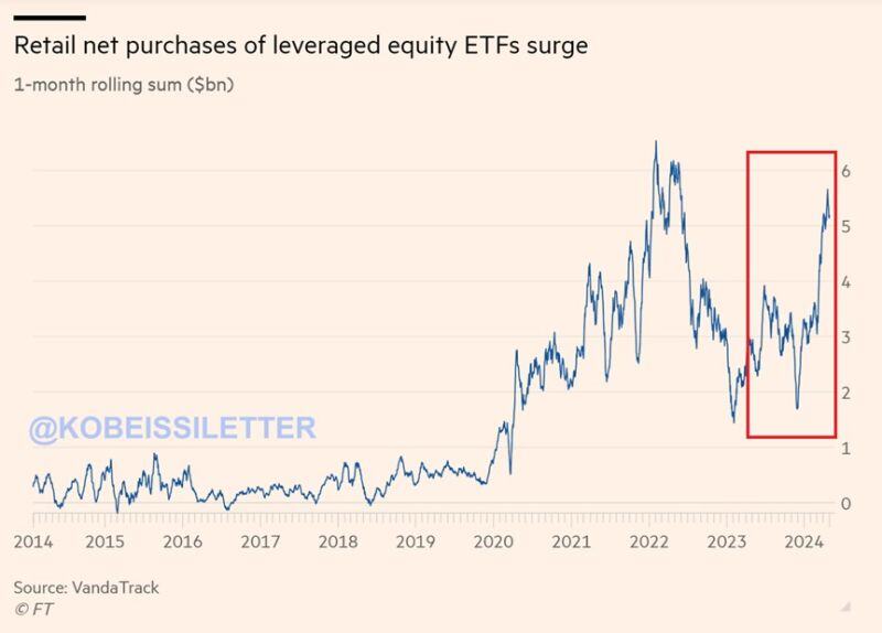 Retail investors have bought over $5 billion of leveraged equity ETFs in the last 12 months, the most since 2022.
