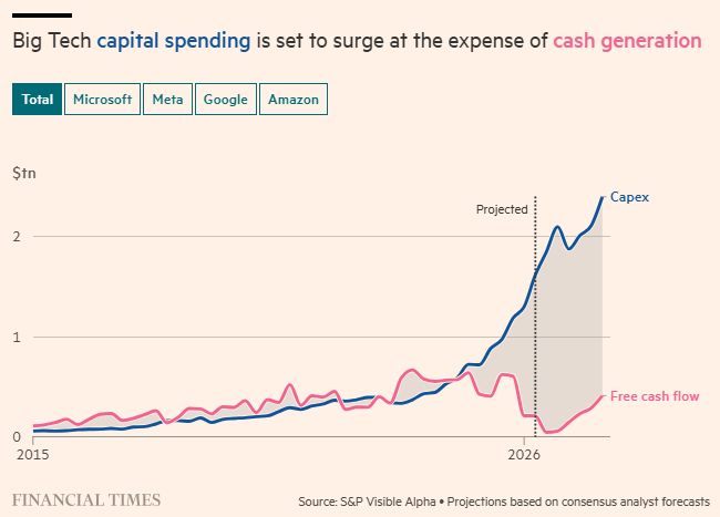 The hyperscalers' combined free cash flow is expected to fall to ~$4B in Q3.