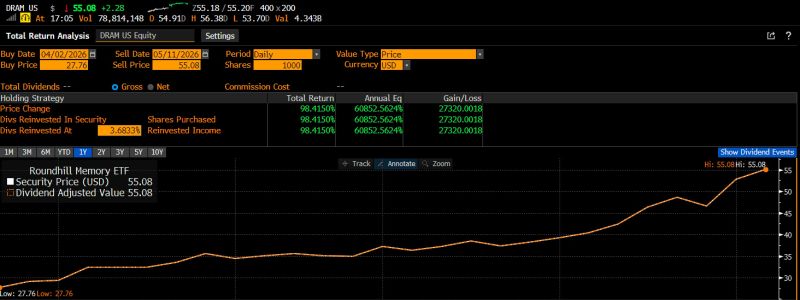 The Roundhill Memory ETF $DRAM is up 98% since launching 5 weeks ago, easily the best perf ETF out of the gate (while also being the fastest growing ETF- at least to $6.5b).