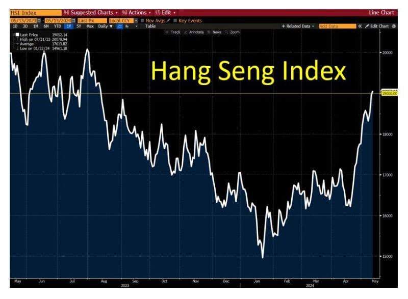 Hang Seng Index just topped 19,000 again.