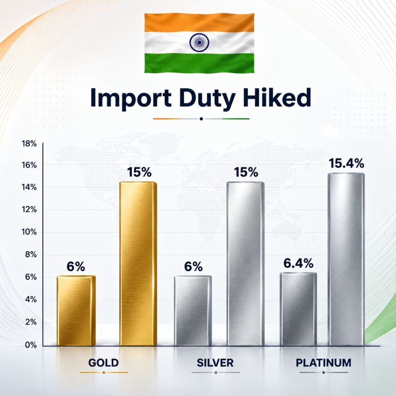 India hikes bullion import duties as the world’s second-largest gold market faces a declining rupee.
