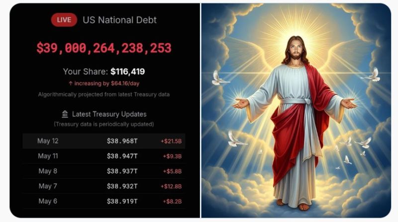 Interesting statistic: If you spent $10 million every day since Jesus was born, you would’ve spent $7.4 trillion. The US debt is $39 trillion.