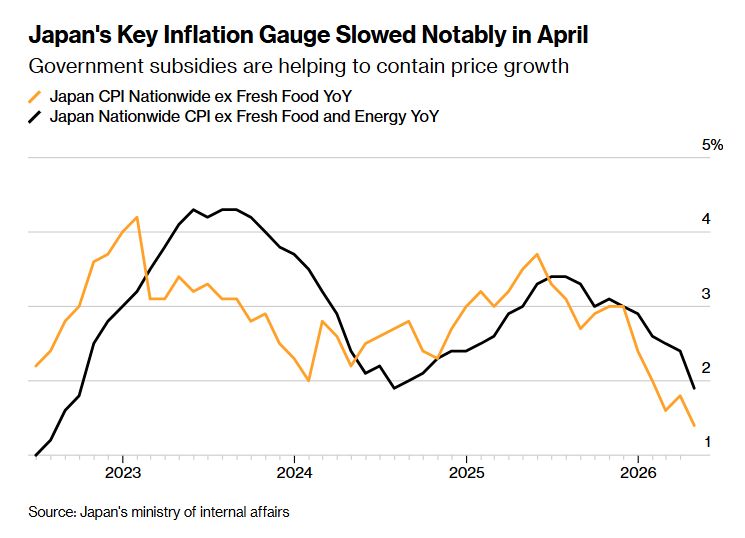 Japan's Core Inflation Hits Four-Year Low of 1.4% in April