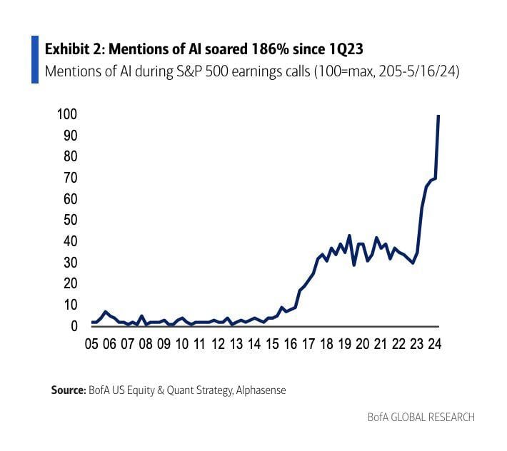 If you're not dropping the word AI in your earnings calls, you must not be playing the game right...