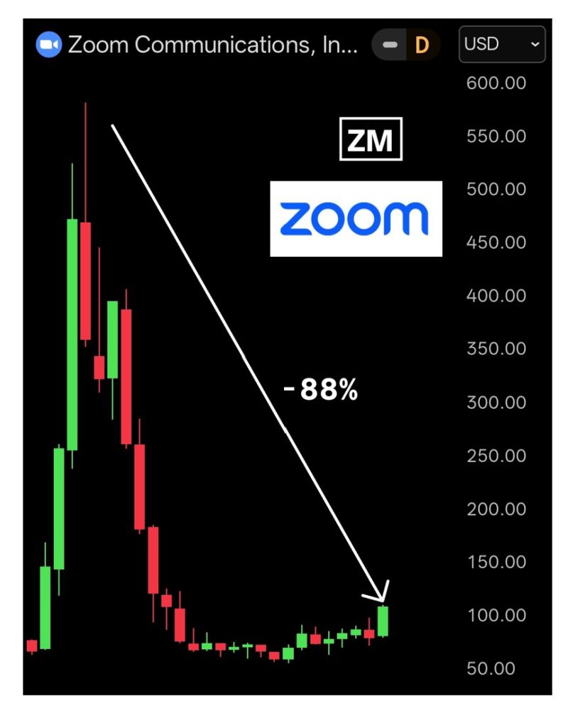 If you invested $100,000 into Zoom $ZM at the peak of the pandemic hype in 2020, you would have less than $12,000 left today.