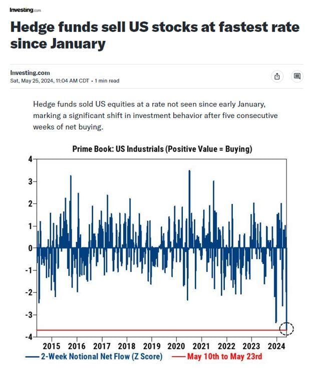 Hedge Funds dumped stocks at the fastest rate since January and, in particular, sold Industrials at the fastest pace in a decade.