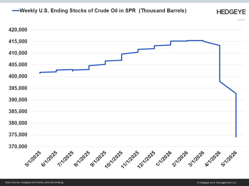 U.S. Strategic Petroleum Reserve (SPR) stocks fall to 2-year low