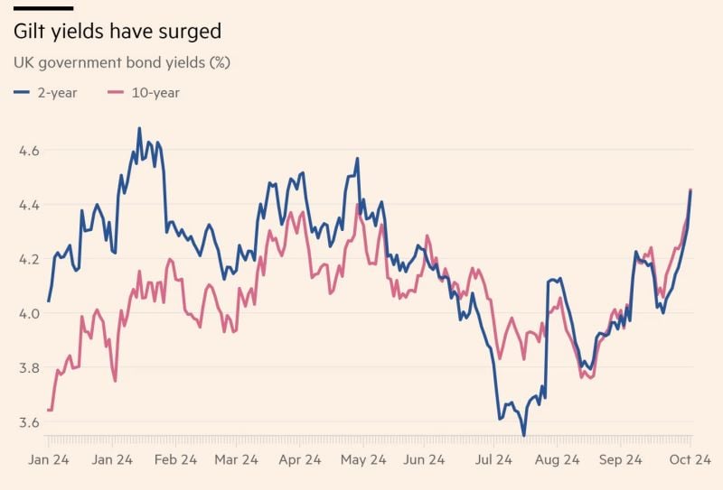 UK borrowing costs hit highest level this year as gilt sell-off intensifies.