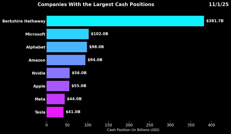 Top Cash Rich Stocks in the Market💰: