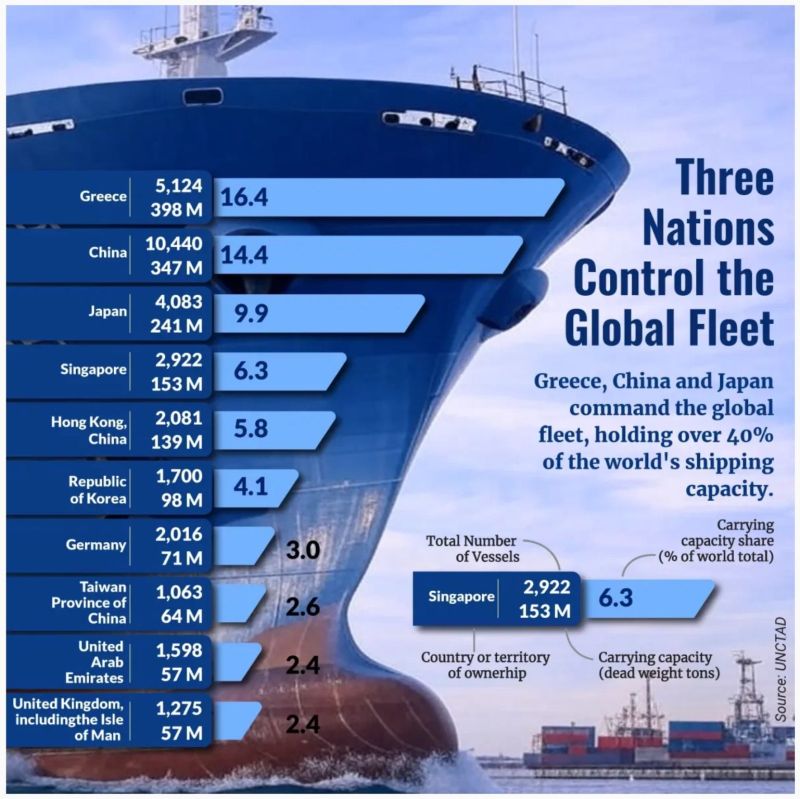 Three nations control the global fleet - Greece in 1st place