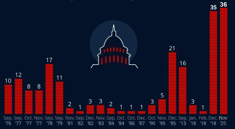 The government shutdown is officially the longest one ever...