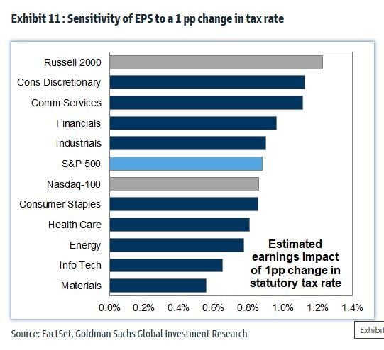 Are you wondering why US smallcaps are surging?