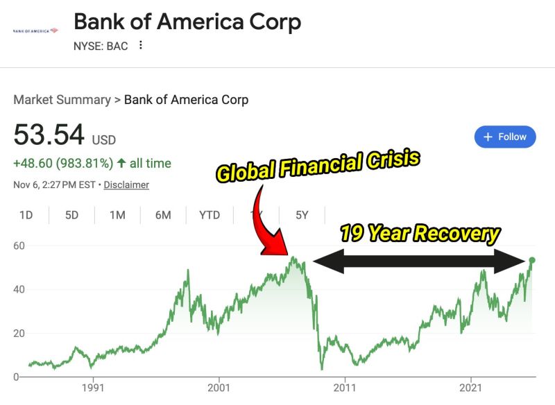 Yesterday was officially the first day Bank of America stock has fully recovered from the Global Financial Crisis.