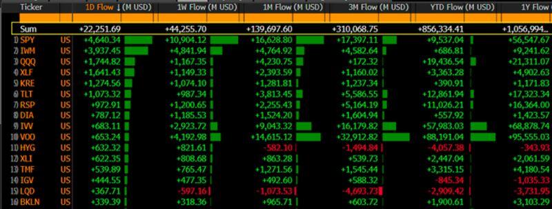 FLOWMAGEDDON: A Trump-inspired gusher of cash is flowing into risk-on ETFs, +$22b in one day is absurd, that is normally a good WEEK.