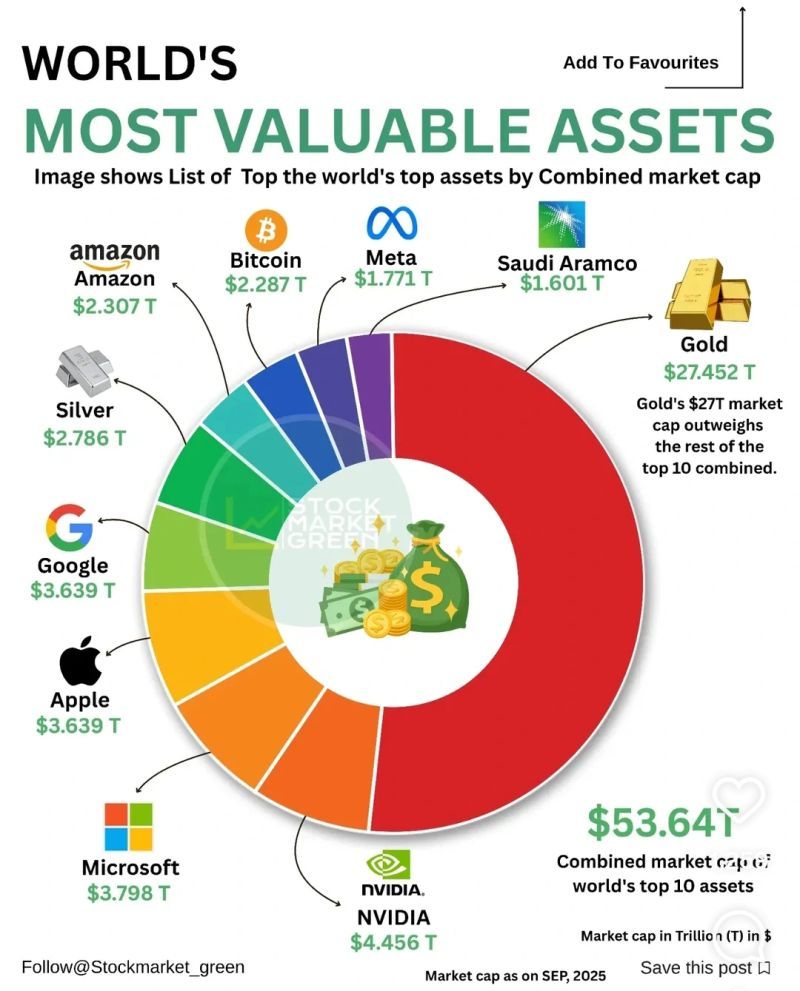 World's Most Valuable Assets