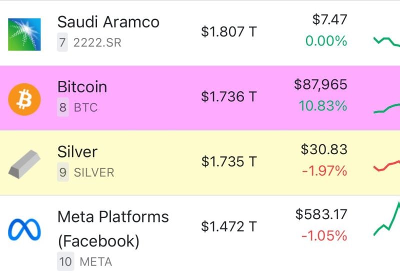 BREAKING: The market cap of Bitcoin is now officially larger than the market cap of silver, at $1.736 trillion.