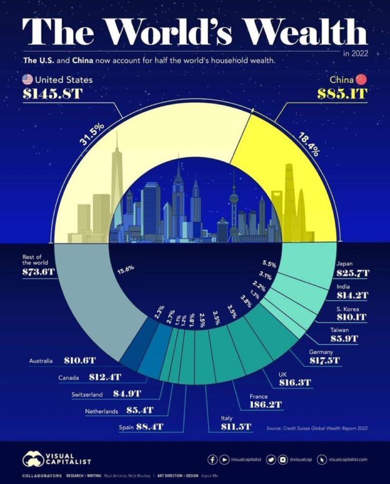 U.S. and China account for half the worlds’ household wealth