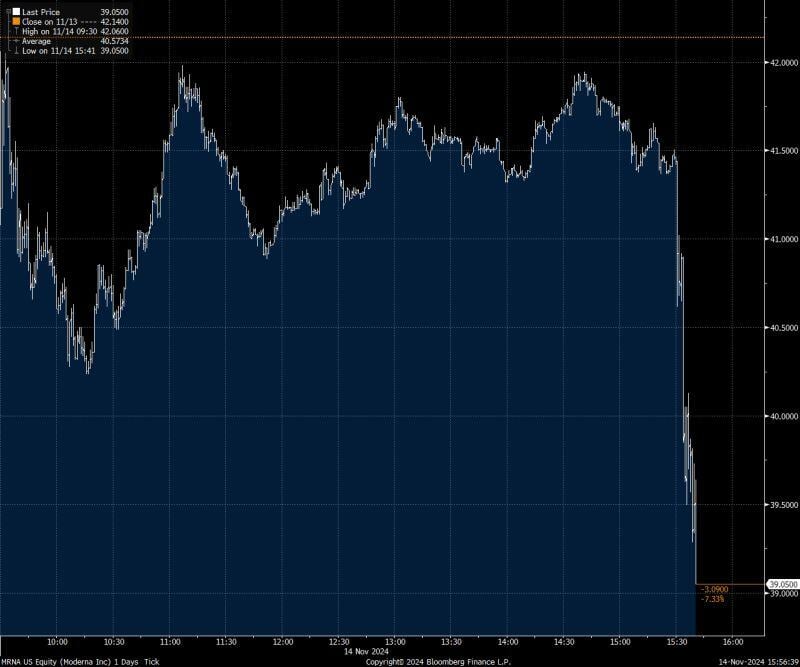 Moderna is getting absolutely smacked (-7%) on the news that Trump is nominated RFK Jr to lead HSS $MRNA