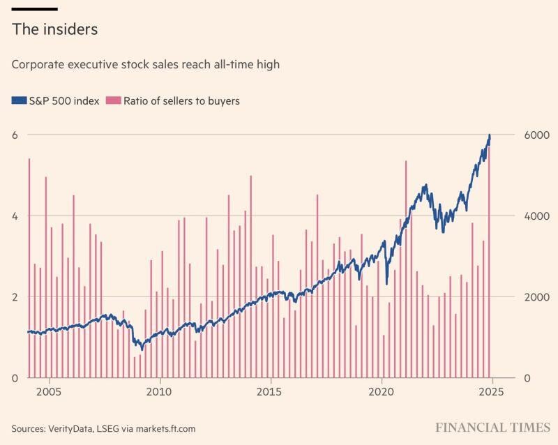 Record numbers of US executives are selling shares in their companies