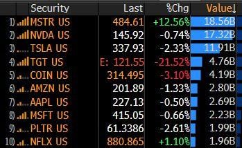 Microstrategy $MSTR is the most traded stock in America today.. even more than $TSLA and $NVDA...