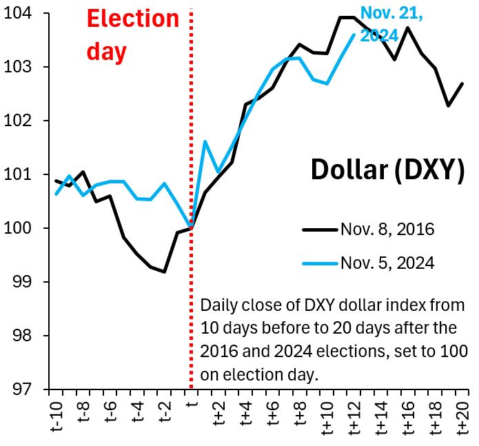 The similarity between the Dollar rise since the election and what happened in 2016 is uncanny.