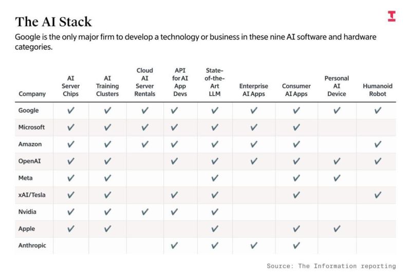 Very interesting chart by Jen Zhu @jenzhuscott showing that Google has the most comprehensive stacks in AI compared to all peers/competitors.