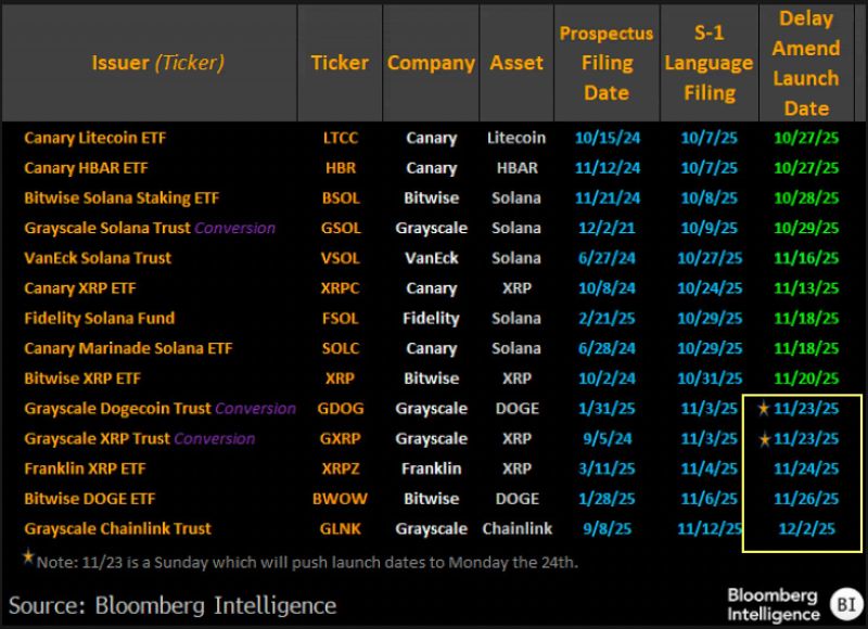 There are 5 spot Crypto ETFs launching over next 6 days.