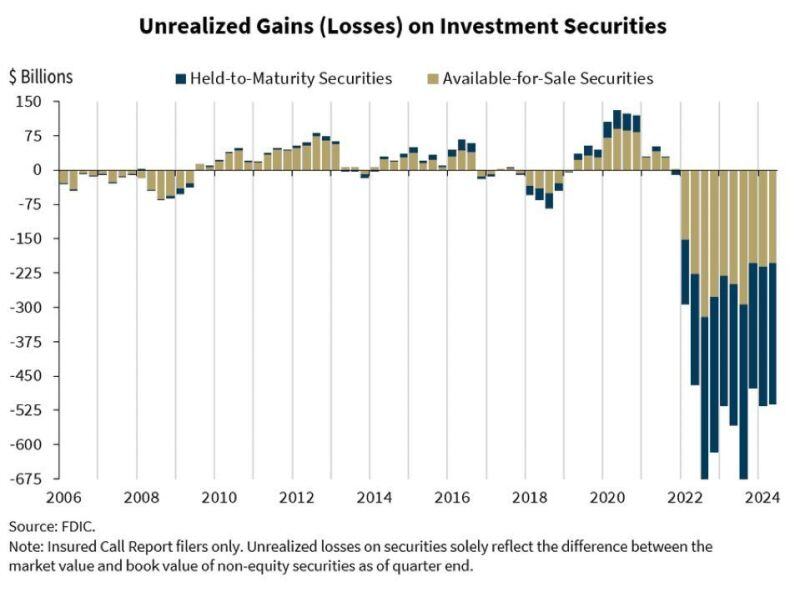 BREAKING 🚨: U.S. banks are now grappling with a whopping $515 billion in unrealized losses.