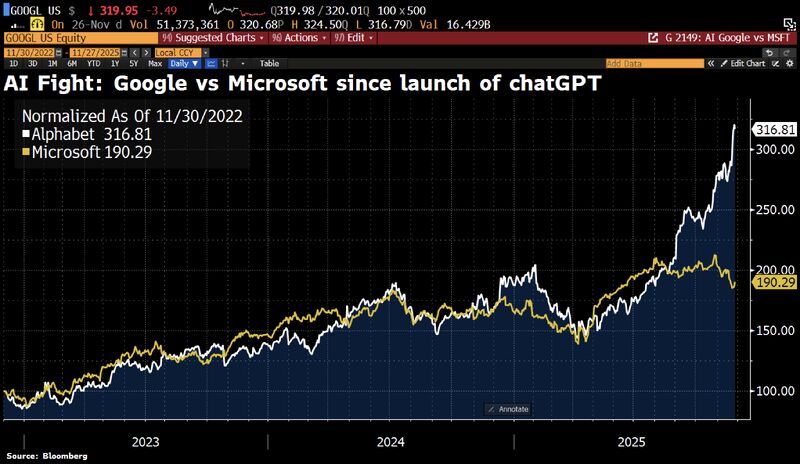 It now looks as if the race between Microsoft and Google for the best AI strategy has been decided