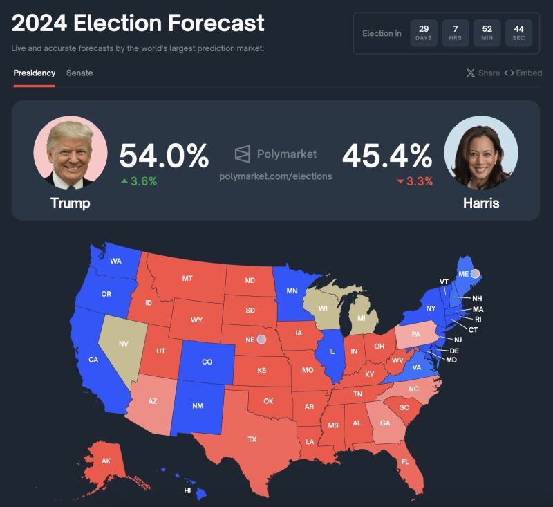 BREAKING: Polymarket’s prediction markets now show Donald Trump nearly 9 percentage points ahead of Kamala Harris.