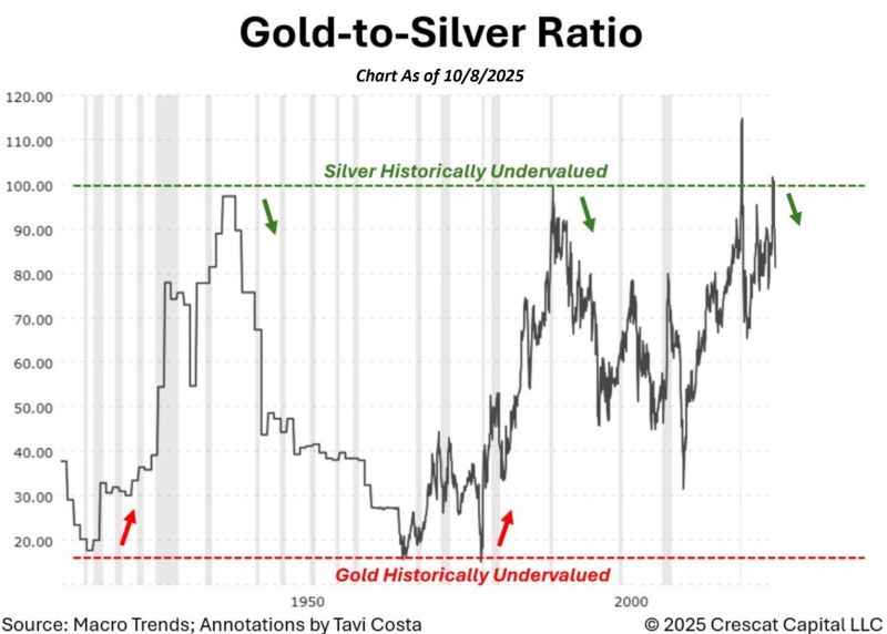 Gold is now above $4,000/oz, and who would’ve thought silver would remain this cheap relative to gold?
