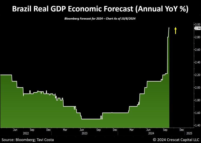 Meanwhile: Very significant upward revision in the real GDP forecast for Brazil this last month.