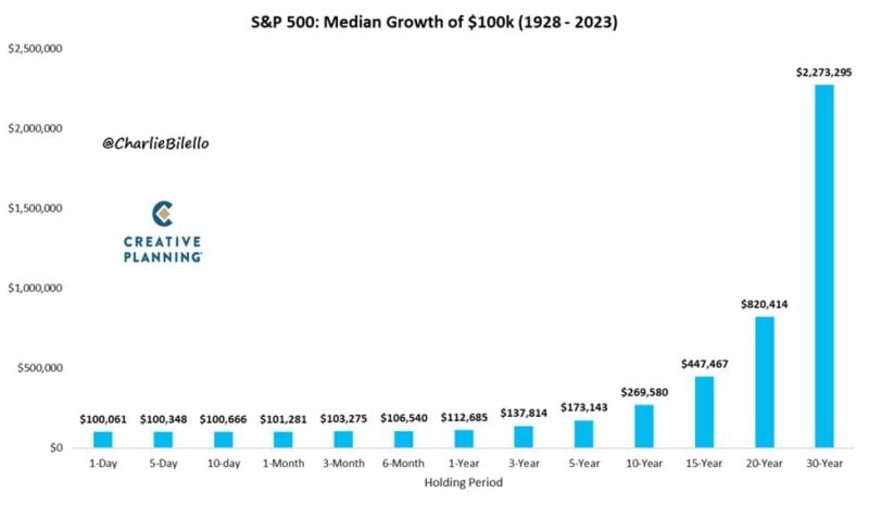 Time in the market vs. timing the market...