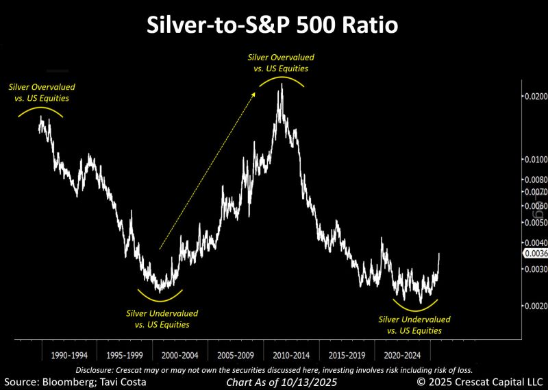 Are we still in the early stages of a major cycle where silver outperforms U.S. equities????