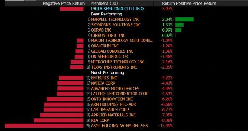 OUCH! ASML’s reduced sales forecast and 3Q booking miss sink semiconductor stocks.