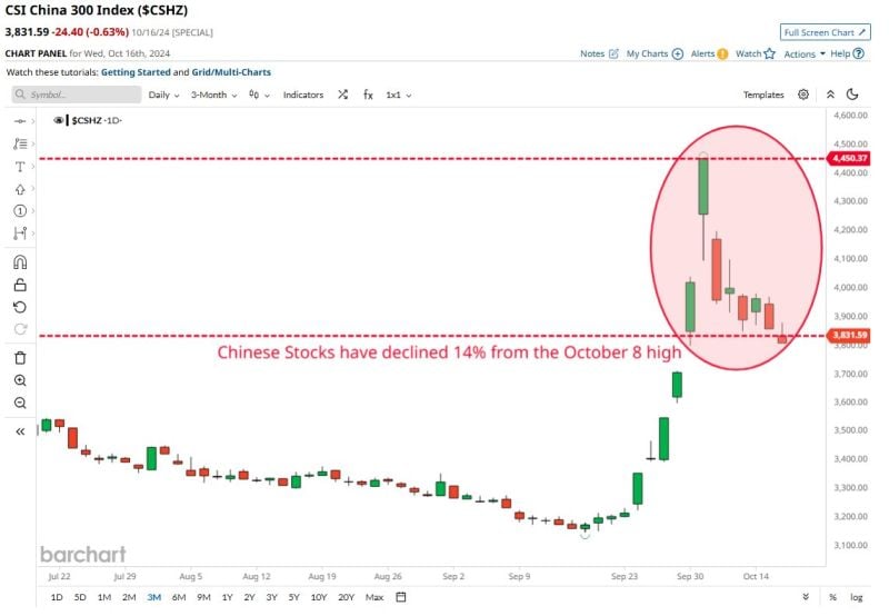 BREAKING 🚨: Chinese Stocks enter technical correction after falling more than 10% from the October 8th high