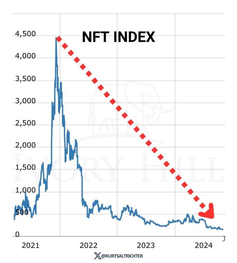 The NFT bubble was as bad as the Tulips one.