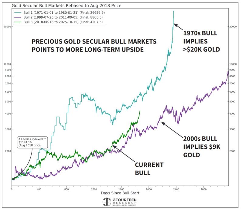 The long-term potential for GOLD