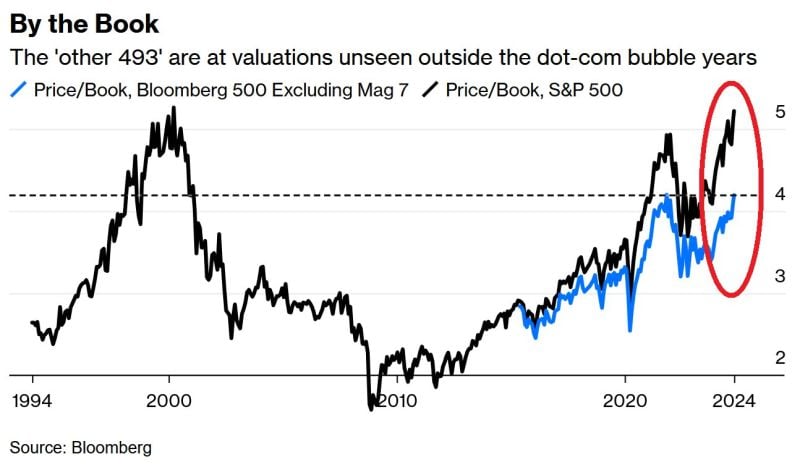 S&P 500 VALUATION IS IN LINE WITH THE 2000 DOT-COM BUBBLE PEAK