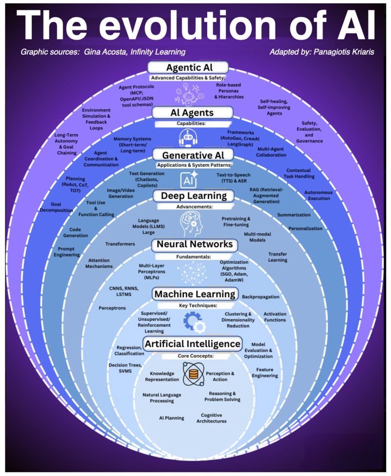 The Evolutionary Layers of AI