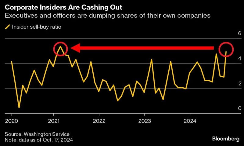 😱 US EXECUTIVES ARE SELLING STOCKS 😱