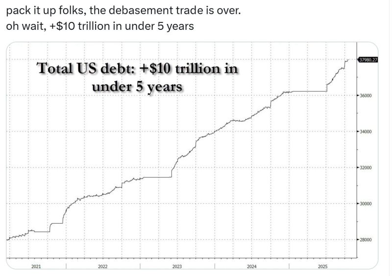 U.S. debt has surged by over $10 trillion in less than five years, largely due to massive pandemic-era spending.