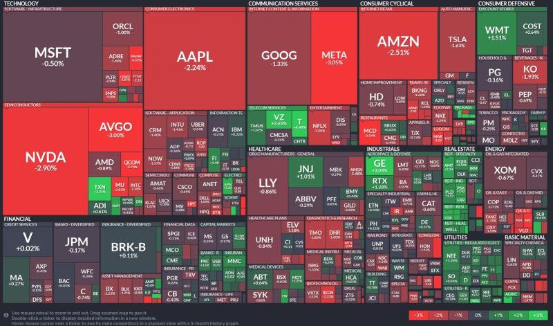 Finally some red on the S&P 500 index heat map...