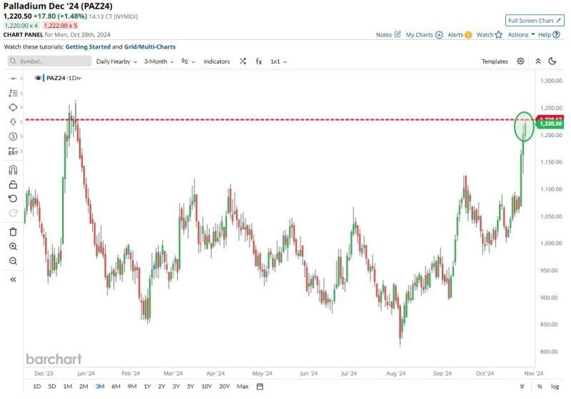 Palladium hits highest price since December